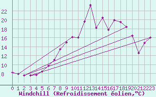 Courbe du refroidissement olien pour Cap Gris-Nez (62)