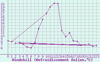 Courbe du refroidissement olien pour Kaisersbach-Cronhuette