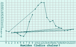 Courbe de l'humidex pour Kaisersbach-Cronhuette