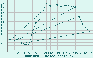 Courbe de l'humidex pour Cazalla de la Sierra