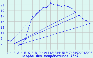 Courbe de tempratures pour Gardelegen