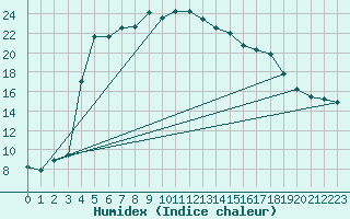 Courbe de l'humidex pour Kemionsaari Kemio Kk