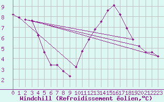 Courbe du refroidissement olien pour Sain-Bel (69)