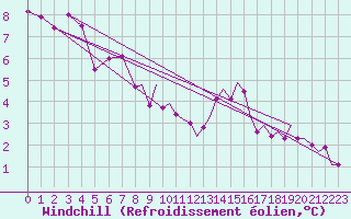 Courbe du refroidissement olien pour Wattisham