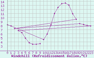 Courbe du refroidissement olien pour Saint-Nazaire-d