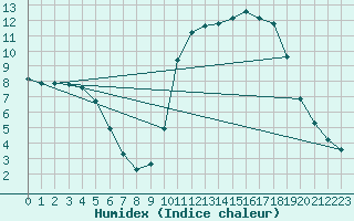 Courbe de l'humidex pour Rochechouart (87)