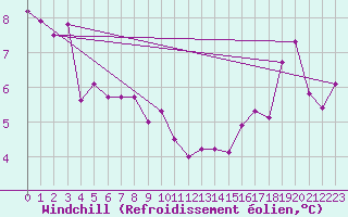 Courbe du refroidissement olien pour Neuchatel (Sw)