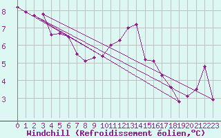 Courbe du refroidissement olien pour Boscombe Down