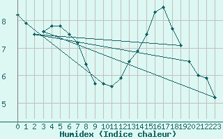 Courbe de l'humidex pour Castelsarrasin (82)