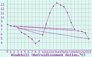Courbe du refroidissement olien pour Le Luc (83)