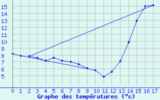 Courbe de tempratures pour Erechim