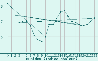 Courbe de l'humidex pour Muirancourt (60)