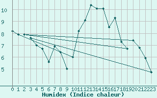 Courbe de l'humidex pour Quimper (29)