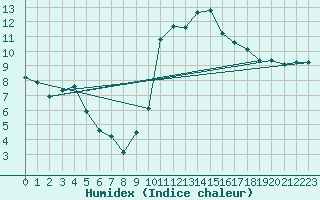 Courbe de l'humidex pour Saint-Martin-de-Londres (34)