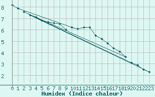 Courbe de l'humidex pour Malbosc (07)