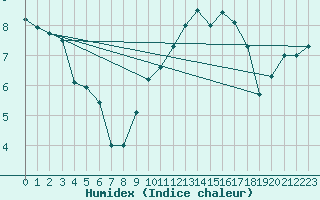 Courbe de l'humidex pour Strasbourg (67)