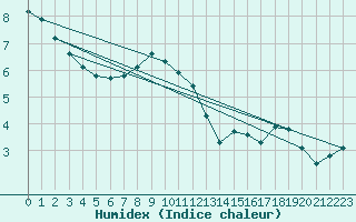 Courbe de l'humidex pour Sorcy-Bauthmont (08)