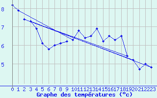 Courbe de tempratures pour Bealach Na Ba No2