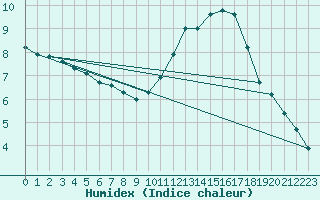 Courbe de l'humidex pour Aizenay (85)