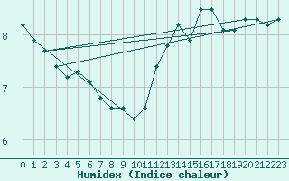 Courbe de l'humidex pour Petiville (76)