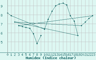 Courbe de l'humidex pour Colmar (68)