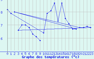 Courbe de tempratures pour Colombier Jeune (07)