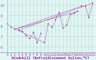 Courbe du refroidissement olien pour Bannay (18)
