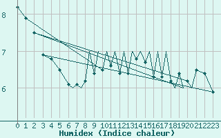 Courbe de l'humidex pour Hawarden