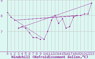 Courbe du refroidissement olien pour Fredrika