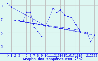 Courbe de tempratures pour Ineu Mountain