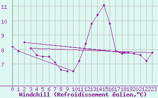Courbe du refroidissement olien pour Lille (59)