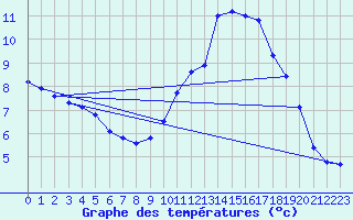 Courbe de tempratures pour Fontenermont (14)