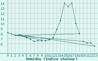 Courbe de l'humidex pour Dole-Tavaux (39)