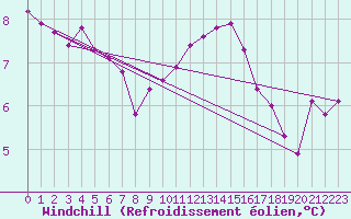 Courbe du refroidissement olien pour Puissalicon (34)