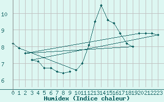 Courbe de l'humidex pour Ste (34)