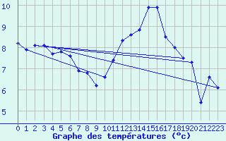 Courbe de tempratures pour Ancey (21)