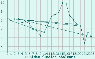 Courbe de l'humidex pour Ancey (21)