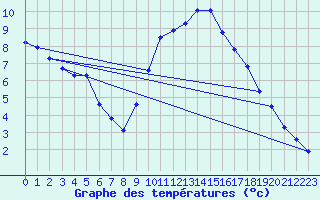 Courbe de tempratures pour Ambrieu (01)