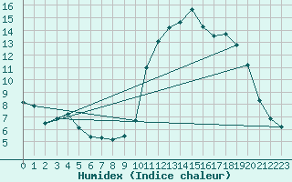 Courbe de l'humidex pour Kernascleden (56)