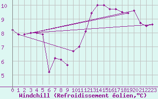 Courbe du refroidissement olien pour Troyes (10)
