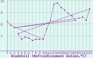 Courbe du refroidissement olien pour Nostang (56)