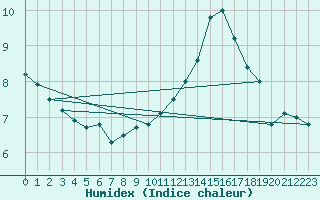 Courbe de l'humidex pour La Selve (02)