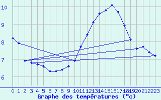 Courbe de tempratures pour Haegen (67)