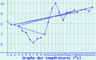 Courbe de tempratures pour Trgueux (22)