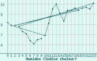 Courbe de l'humidex pour Trgueux (22)