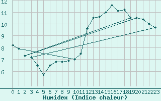 Courbe de l'humidex pour Charleroi (Be)