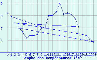 Courbe de tempratures pour Mont-Saint-Vincent (71)