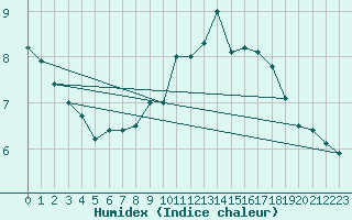 Courbe de l'humidex pour Mont-Saint-Vincent (71)