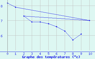 Courbe de tempratures pour Grimentz (Sw)