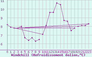 Courbe du refroidissement olien pour Ploumanac